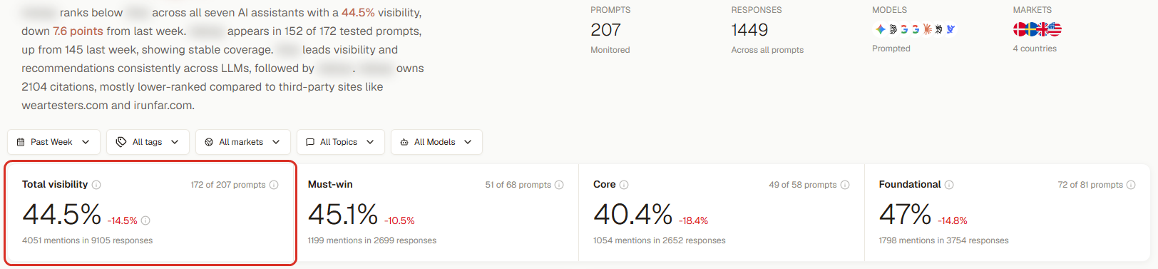 Overview: total visibility and Must-win, Core and Foundational tiers (3RD demo workspace; brand names blurred)