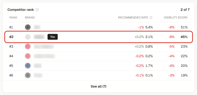 Competitor rank with recommended rate and visibility score (3RD demo workspace; brand names blurred)