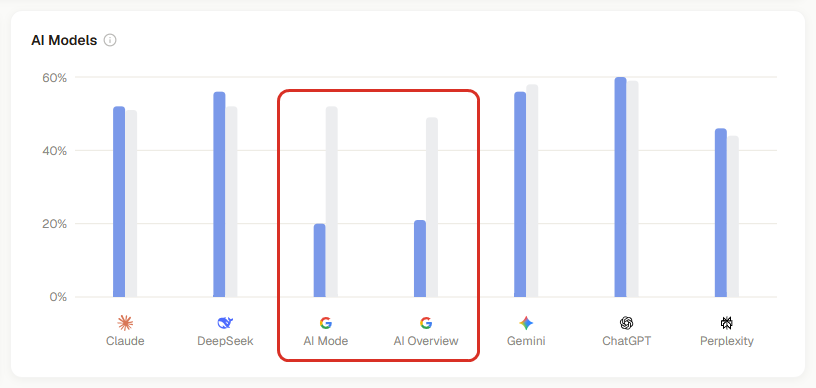 Visibility per AI model (3RD demo workspace; brand names blurred)