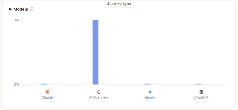 Visibility splits by model. Our only mentions this week came from Google AI Overviews