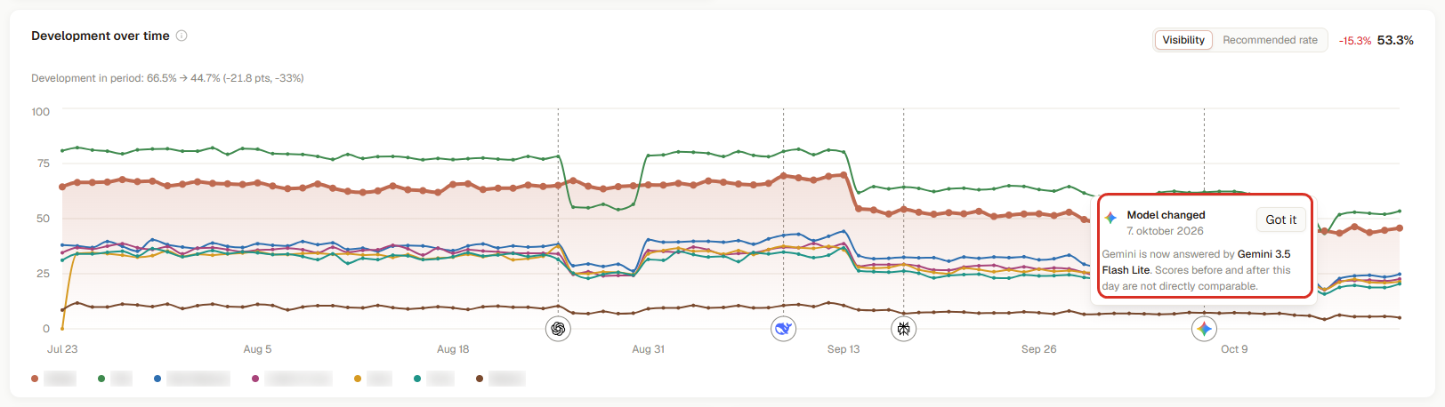 Three months of daily visibility with a model-change marker (3RD demo workspace; brand names blurred)
