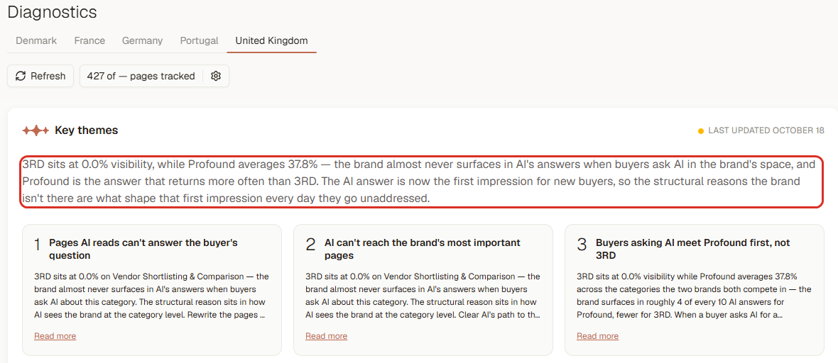 Diagnostics explains why, in plain words: in the UK, buyers meet Profound first