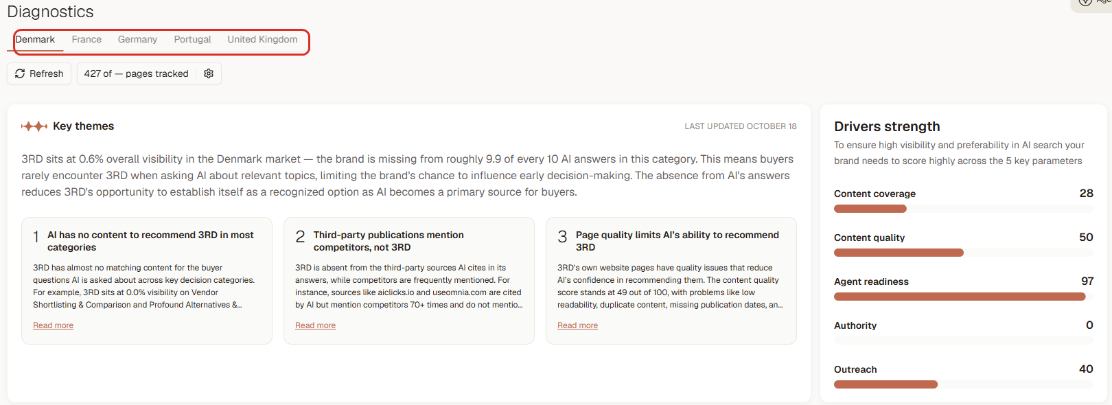 The Denmark diagnosis: no content for most buyer questions, and third-party pages name our competitors instead of us