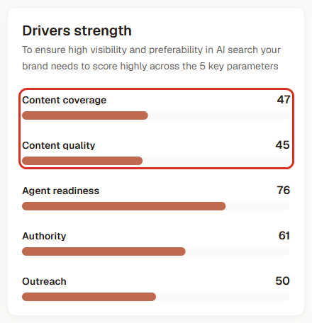 Drivers strength: content coverage, content quality, agent readiness, authority, outreach (3RD demo workspace; brand names blurred)