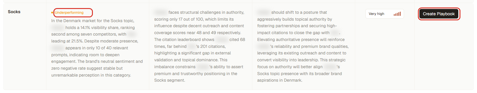 Topic diagnosis row: situation, issues, proposed approach, Create Playbook (3RD demo workspace; brand names blurred)