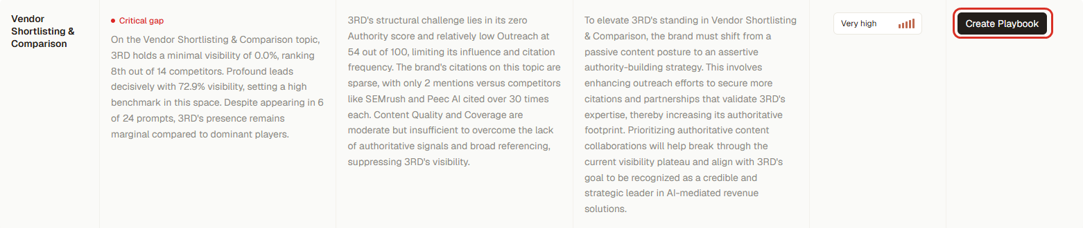 Each topic gets a situation, the issues behind it, a proposed approach and a one-click Playbook