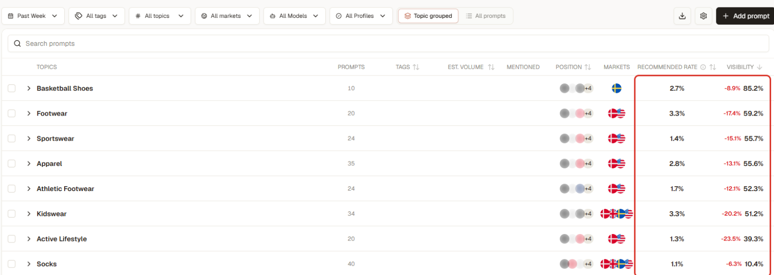 Prompts grouped by topic with recommended rate and visibility (3RD demo workspace; brand names blurred)