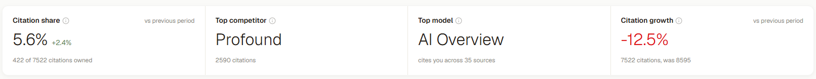 AI cites our pages 422 times a week, even while it rarely names us. Citations and mentions are different signals