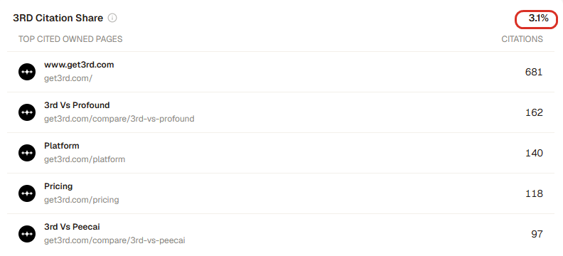 Our most-cited pages are the homepage and our comparison pages