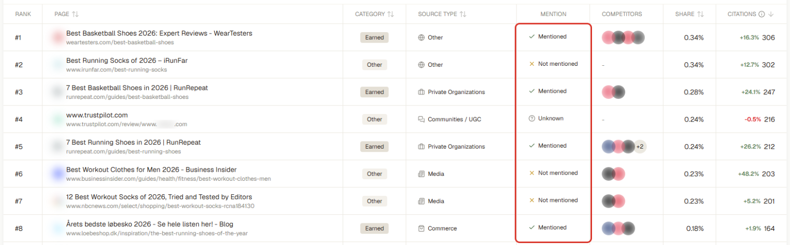 Top cited sources with mention status (3RD demo workspace; brand names blurred)