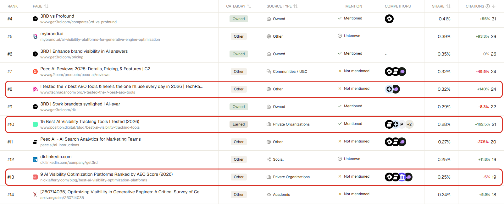The pages AI cites for our category. Red boxes: two lists that name our competitors but not us, and one where we earned a mention
