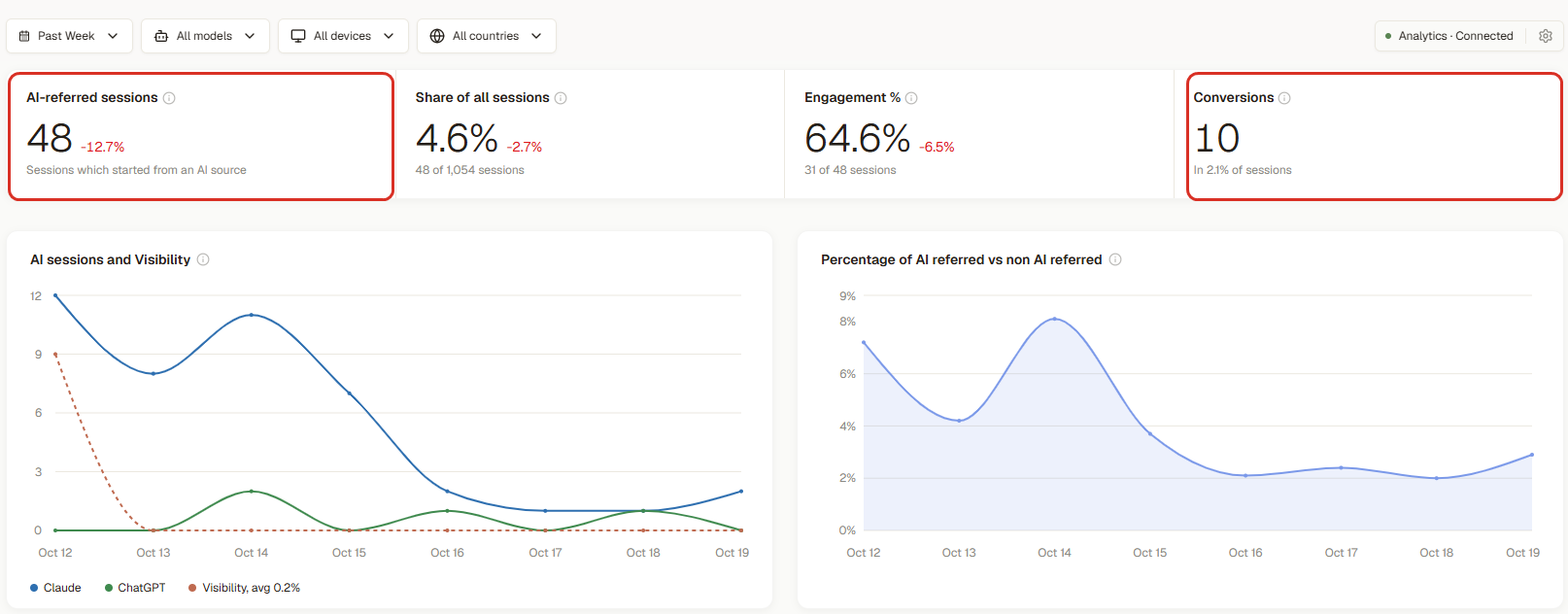 AI sent us 48 sessions and 10 conversions last week, while our visibility averaged 0.2%. Clicks come from citations, not only mentions