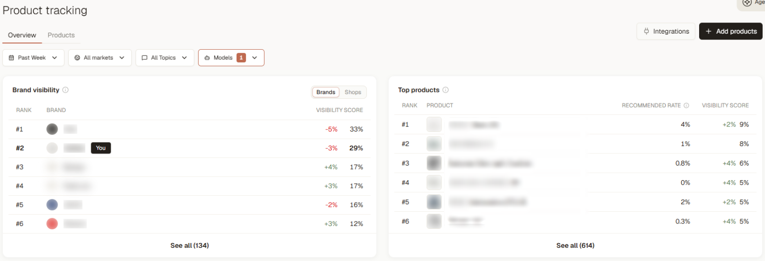 Product tracking: brand visibility and top products in shopping answers (3RD demo workspace; brand names blurred)